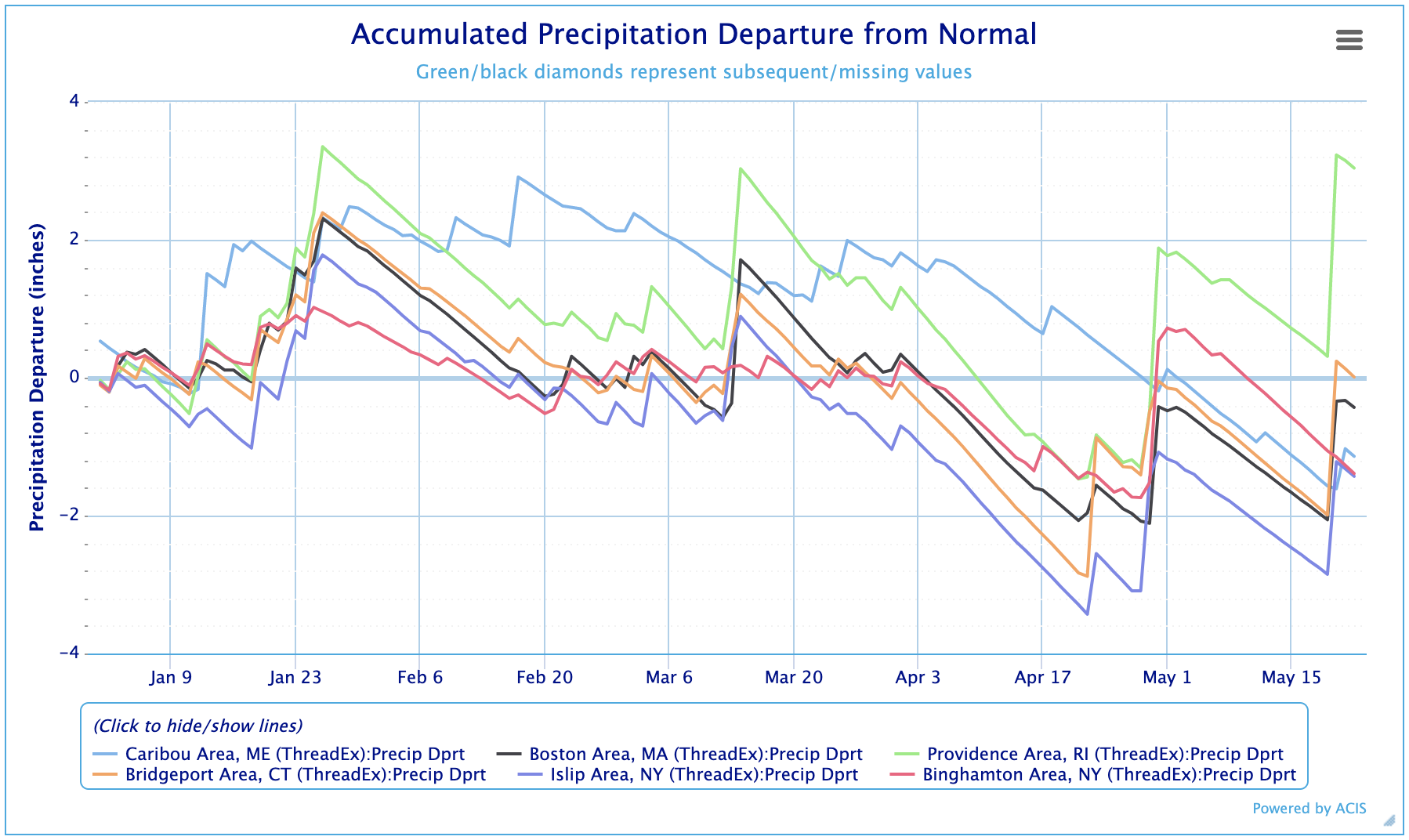 Locations across the Northeast have seen an increase in precipitation recently, though several sites are still showing a deficit for the calendar year to date.