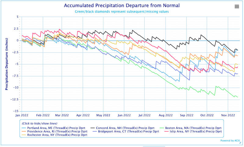 Precipitation deficits at stations across the Northeast have slightly improved after weeks of degradations. However, Boston's precipitation deficits have continued to decrease.