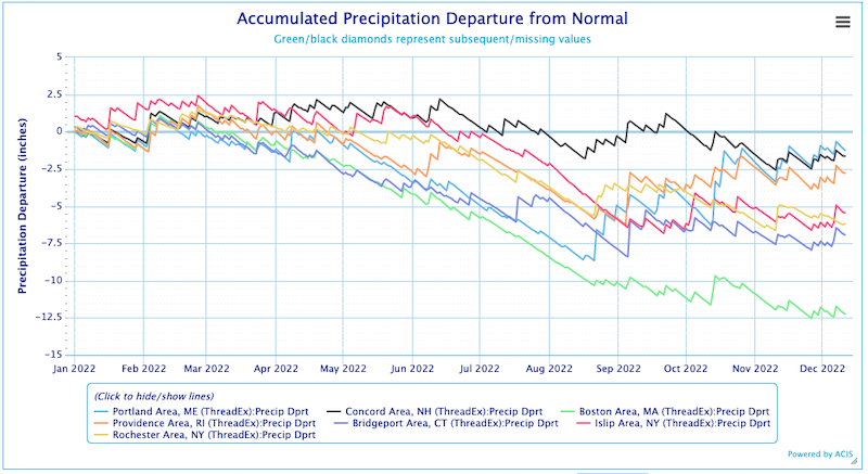 Precipitation deficits continue for locations across the Northeast, with a deficit of over 12 inches of precipitation in Boston.