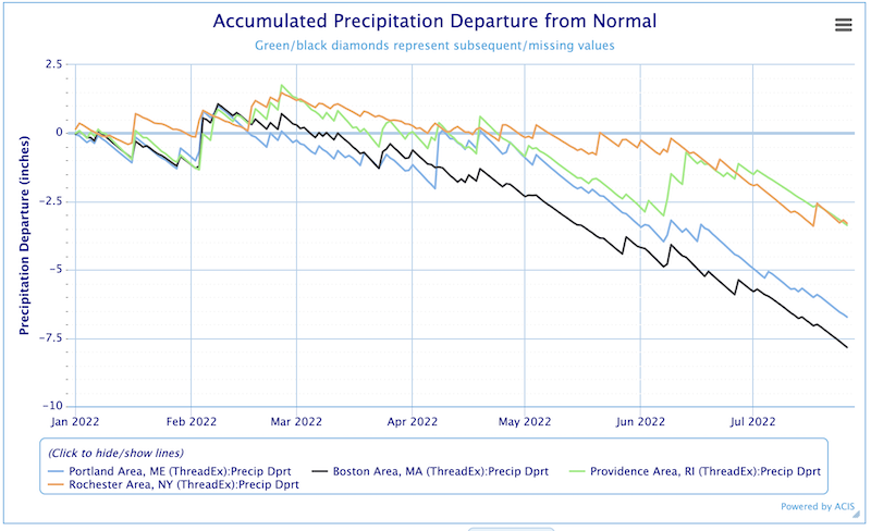 Accumulated precipitation departures from normal for four locations across the Northeast through July 2022.