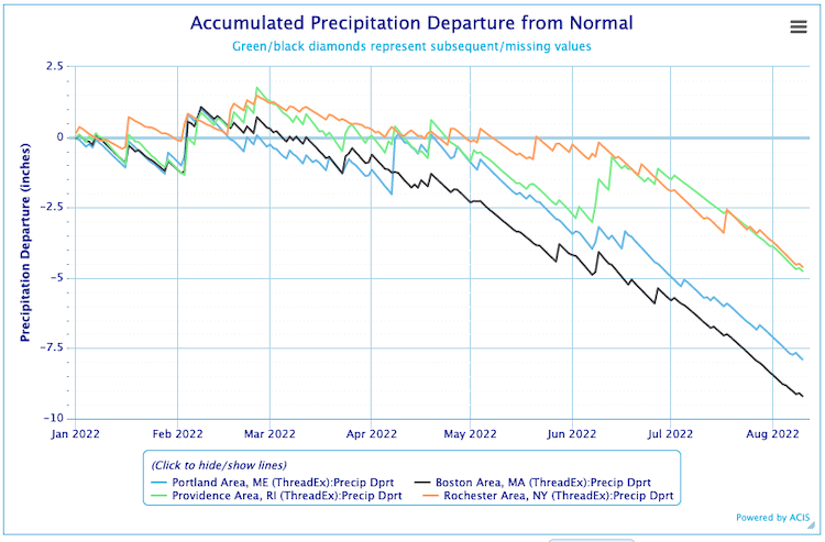 Accumulated precipitation deficits continued to increase through mid-August for Portland, Providence, Boston, and Rochester.