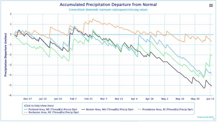 Accumulated precipitation departures from normal for four locations across the Northeast through mid-June 2022