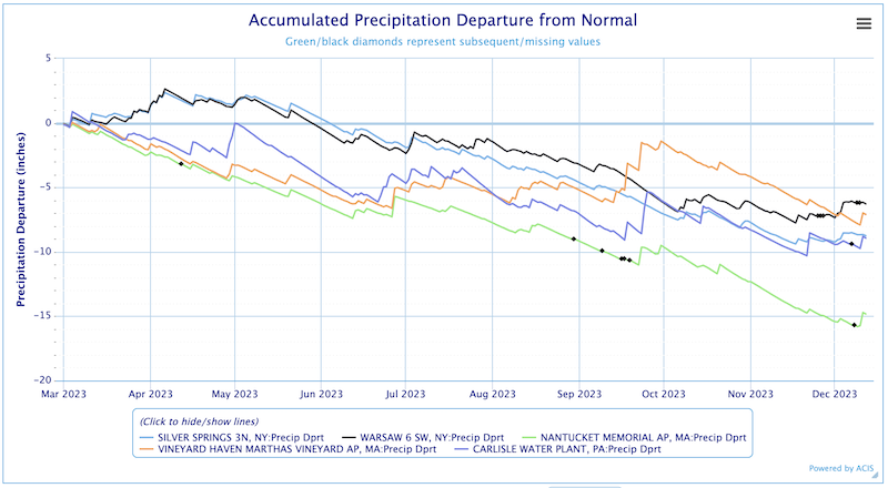 Precipitation deficits have been increasing at sites in or near western New York, as well as the Massachusetts Islands. Martha's Vineyard has accumulated precipitation deficits of more than 15 inches below normal.