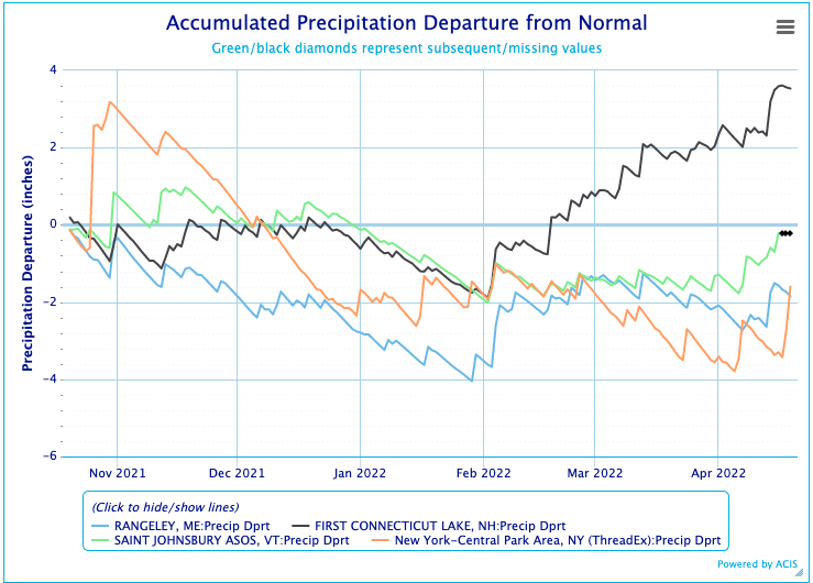 Accumulated precipitation departures from normal from October 2021 through mid-April 2022 for three locations in the Northeast: Rangeley, ME (blue), Saint Johnsbury Asos, VT (green), New York - Central Park Area, NY (orange), and First Connecticut Lake, NH (black).