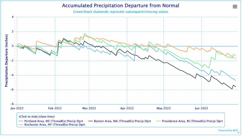 Accumulated precipitation departures from normal for four locations across the Northeast through June 2022.