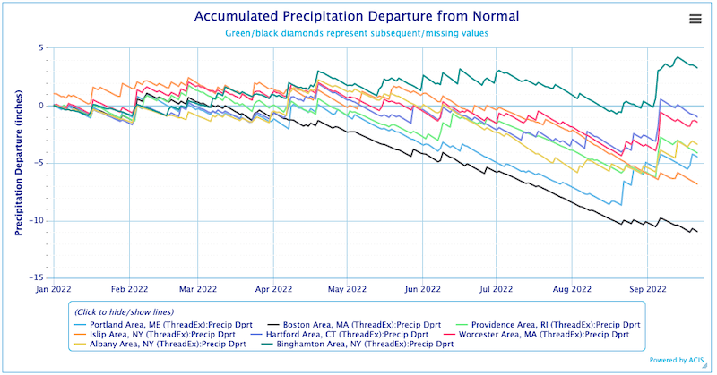 Precipitation deficits at locations across the Northeast were reduced as a result of Labor Day Weekend rain, but since then, those deficits have increased.