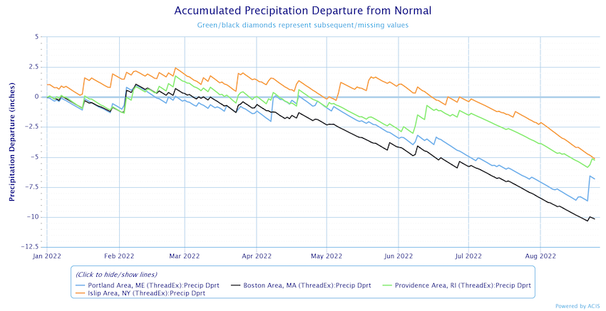 Accumulated precipitation deficits continued to increase through late August for Portland, Providence, Boston, and Islip.