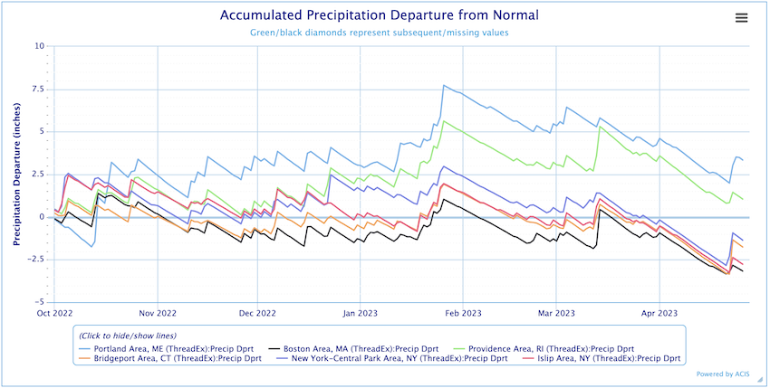 For Water Year 2023, Bridgeport, Boston, Islip, and the New York Central Park area have precipitation deficits. 