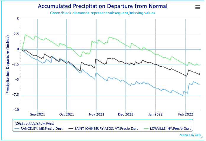 Accumulated precipitation departures from normal from January 2021 through mid-February 2022 for three locations in the Northeast: Rangeley, ME (blue), Saint Johnsbury Asos, VT (black), and Lowville, NY (green).
