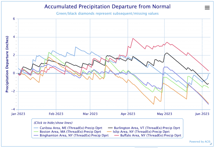 Many locations across the Northeast have seen increasing precipitation deficits since the start of May.
