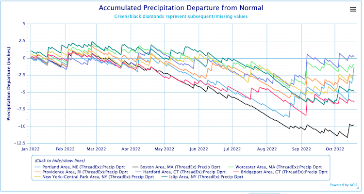 In the past few weeks, precipitation deficits in Portland, Maine have been significantly reduced, while Boston precipitation remains nearly 10 inches below normal.