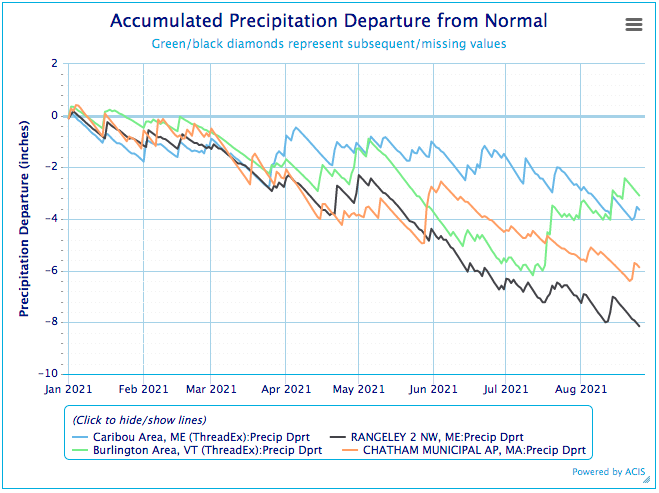 Accumulated precipitation departures from normal from January through mid-August 2021 for four locations in the Northeast: Caribou Area, ME (blue), Rangeley 2 NW, ME (black), Burlington Area, VT (green), and Chatham Municipal Airport, MA (orange).