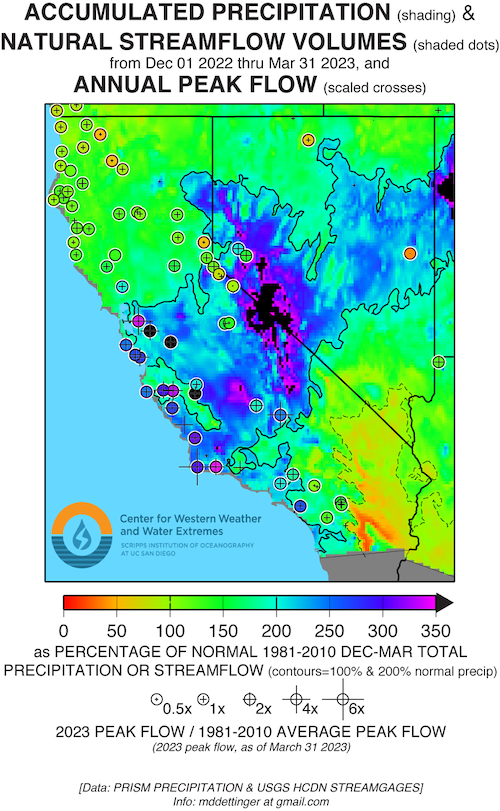  The entire California Nevada region, except the southeast corner of the region, has received 100% of normal precipitation and much of the central region receiving over 200% of normal. Annual streamflow generally matches the precipitation except for areas along the central coast having higher annual stream flows than precipitation relative to normal. Some of the highest annual stream flows have been along the central coast. 