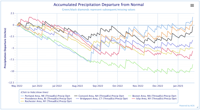 Sites across the Northeast have seen a reduction in their precipitation deficits in January, though many sites are still below normal.