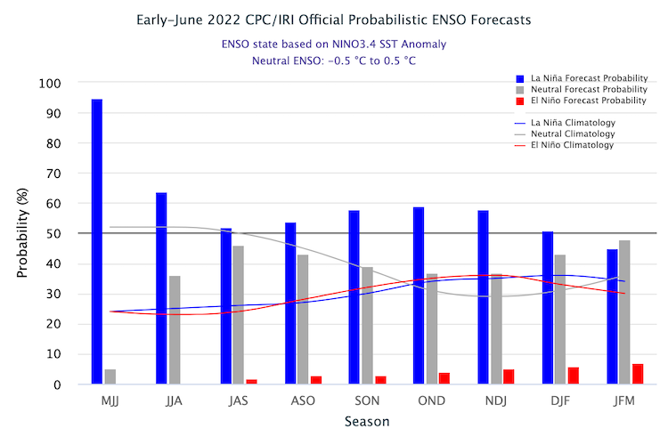 Bar graph showing the relative likelihood of El Niño, La Niña or neutral conditions in the Pacific. A continuation of a La Niña pattern is likely through summer with a slightly increased chance of a third La Niña pattern next winter.