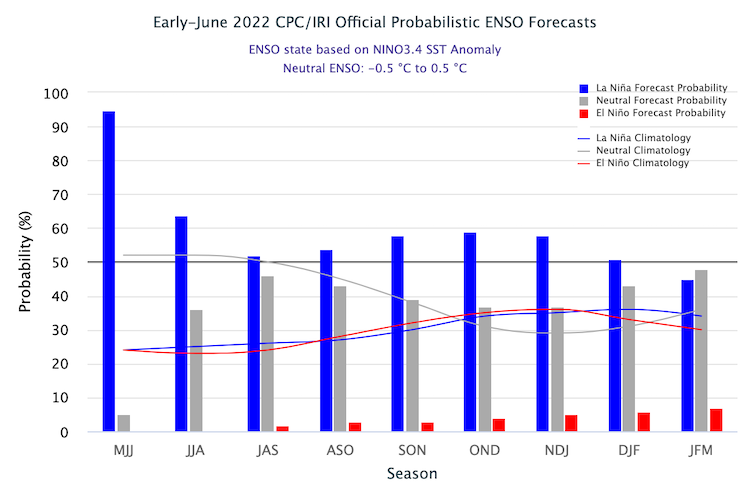 Bar graph showing the relative likelihood of El Niño, La Niña or neutral conditions in the Pacific. A continuation of a La Niña pattern is likely through summer with a slightly increased chance of a third La Niña pattern next winter. 