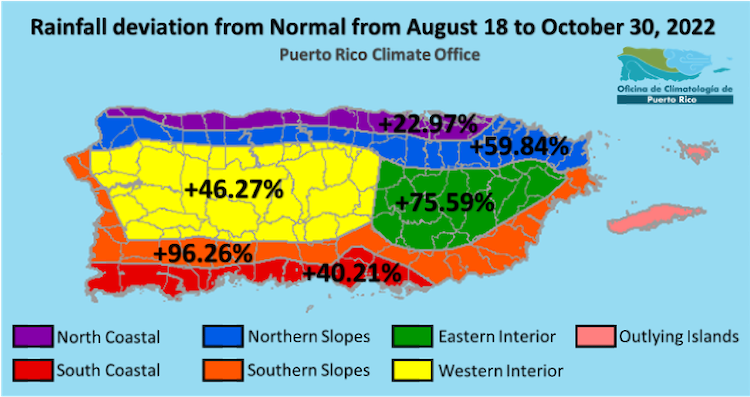 From August 18 to October 30, Puerto Rico has experienced above-normal rainfall across all climate zones, from 22.97% above-normal in the North Coastal region to 96.26% in the Southern Slopes.