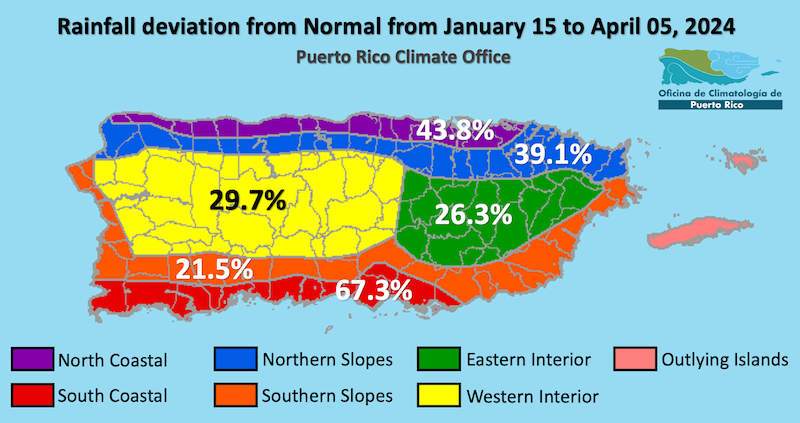 From January 15 to April 5, rainfall was below normal across Puerto Rico. The biggest deficits were in the southern slopes (21.5% of normal) and eastern interior (26.3%).