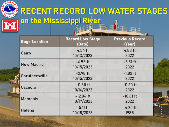 Several gage locations on the Mississippi River hit record lows in October, including Cairo (low of 4.54 feet on October 13), New Madrid (low of -6.55 feet on October 15), Caruthersville (low of -2.98 feet on October 15), Osceola (low of -11.80 feet on October 16), Memphis (low of -12.04 feet on October 17), and Helena (low of -5.11 feet on October 18).