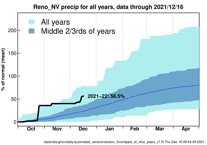 Graph shows the percent of normal (mean) accumulation for the water year for the Reno/Carson City area. The black line is showing the 2021-2022 water year with the percentage for the current water year annotated at 56.5%, the dashed blue line shows the mean which for this time of year is 23.7% and, the dark blue shading shows the middle ⅔  of years which ranges between 11-38%, and the cyan shows the range of all the years.