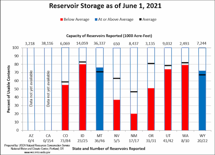 Reservoir storage % of usable contents (y-axis) for the western U.S. as of May 1 (top) and June 1 (bottom).  From left to right on the x-axis, states shown are AZ, CA, CO, ID, MT, NV, NM, OR, UT, WA, and WY. All are below average as of June 1 except MT and WY.