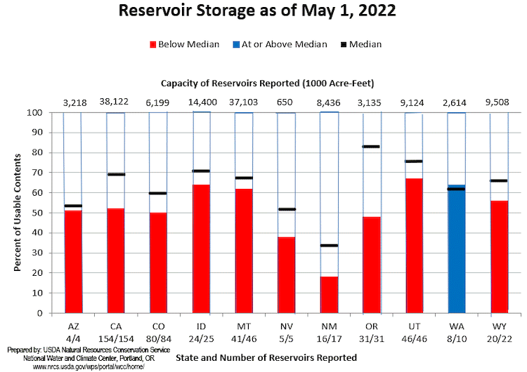 Reservoir storage for western reservoirs as of May 1, 2022