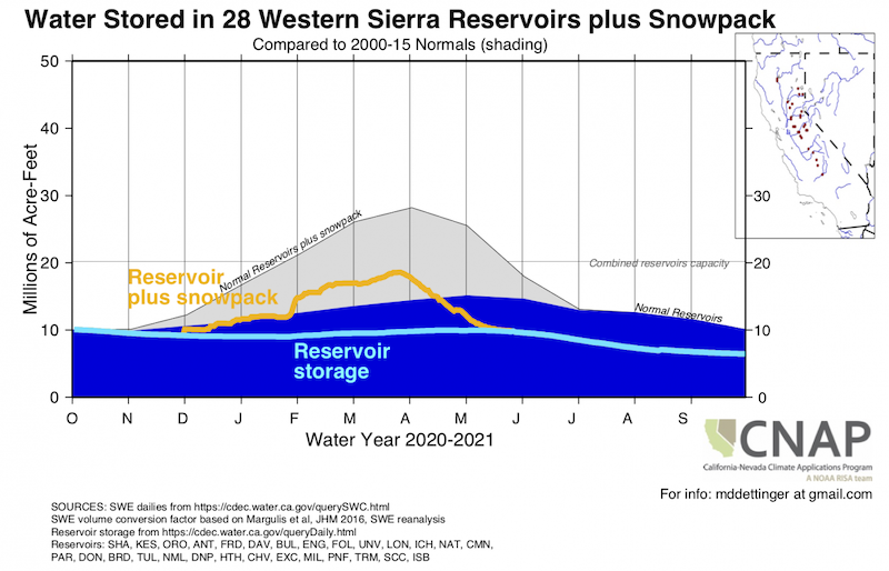 Time series graphic showing water storage tracking (reservoirs + snow pack) in thousands of acre-feet (Y-Axis) for Oct 1, 2020 thru Oct 1, 2021 (X-axis) for 28 Western Sierra reservoirs.  In the Western Sierra, reservoir normals are well below normal.