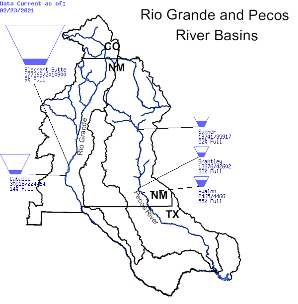 Storages on the Rio Grande and Pecos River Basins. Elephant Butte is at 9% full, Caballo is at 14%, Sumner is at 52%, Brantly is at 32% and Avalon is at 55%.