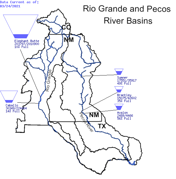 Teacup diagram of storages on the Rio Grande and Pecos River basins. Elephant Butte is 10% full, Caballo is at 14%, Sumner is at 49%, Brantly is at 35%, and Avalon is at 56%. 