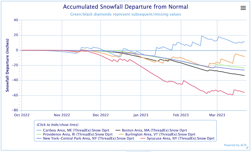Departure from normal snowfall (inches) for locations across the Northeast. Snowfall is below normal at New York Central Park, Providence, Burlington, Boston, and Syracuse.