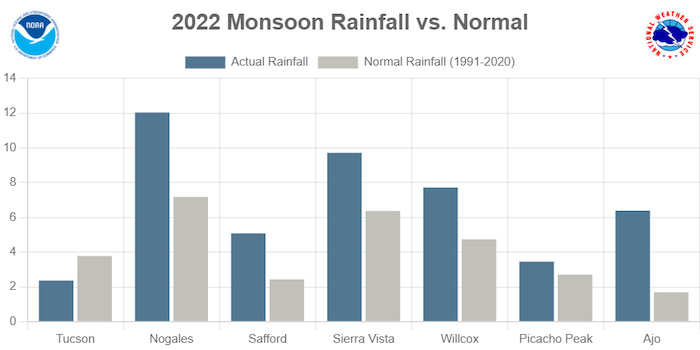 2022 Monsoon precipitation compared to normal for cities in Southeast Arizona:  Southeast Arizona: Tucson 2.36, Nogales 12.04, Safford 5.08, Sierra Vista 9.72, Wilcox 7.72, Picacho Peak 3.45, Ajo 6.39. 