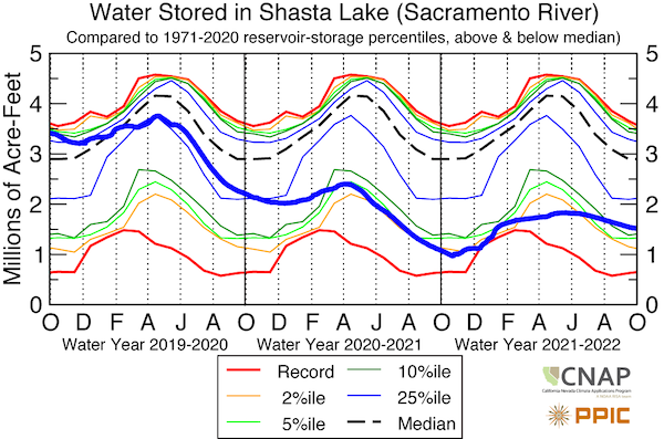 Water stored in Lake Shasta in millions of acre-feet from October 2019 to October 2022.  Lake Shasta dropped to near record low in December 2021, but is now slightly above the 10th percentile storage line.