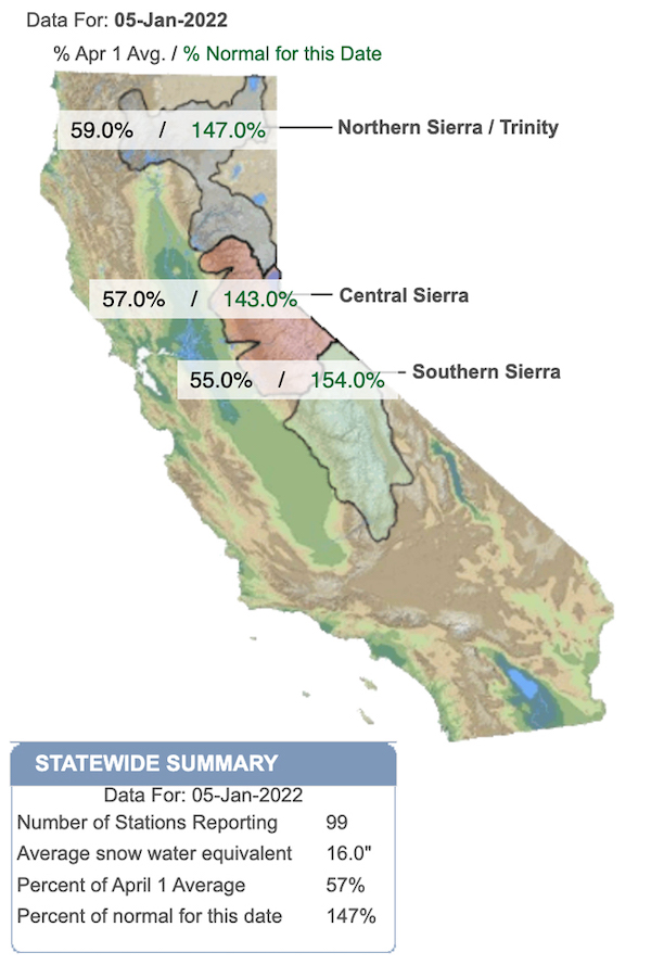 A topographic map showing the three major watersheds in the Sierra, Northern Sierra/Trinity (grey shading), Central Sierra  (red shading) and Southern Sierra (green shading). The text shows the percent of April 1st normal in black and the percent of normal for this time of year for each of the three regions. As of January 5, 2022, California was 57% of the April 1 average.