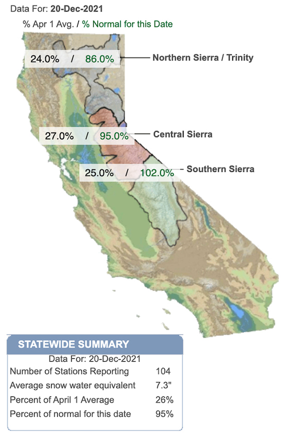 A topographic map showing the three major watersheds in the Sierra, Northern Sierra/Trinity (grey shading), Central Sierra  (red shading) and Southern Sierra (green shading). The text shows the percent of the April 1st normal in black and the percent of normal for this time of year for each of the three regions. California was at 26% of the April 1 normal on December 20, 2021.