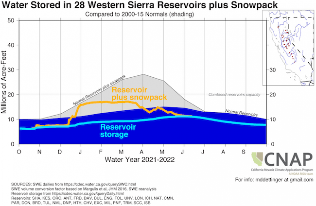 Water storage tracking (reservoirs + snow pack) in thousands of acre-feet (Y-Axis) for Oct 1, 2021 through Oct 1, 2022 (X-axis) for 28 Western Sierra reservoirs. In the Western Sierra, reservoir normals are well below normal.