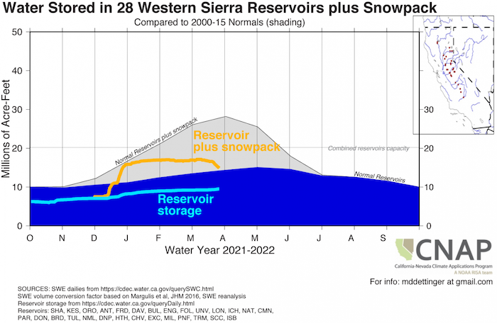 A time series graphic showing water storage tracking (reservoirs + snow pack) in millions of acre-feet (Y-Axis) for Oct 1, 2021 thru Oct 1, 2022 (X-axis) for 28 western Sierra Nevada reservoirs. The reservoir+snowpack are near just the normal reservoir level for this time of year in the Western Sierra.