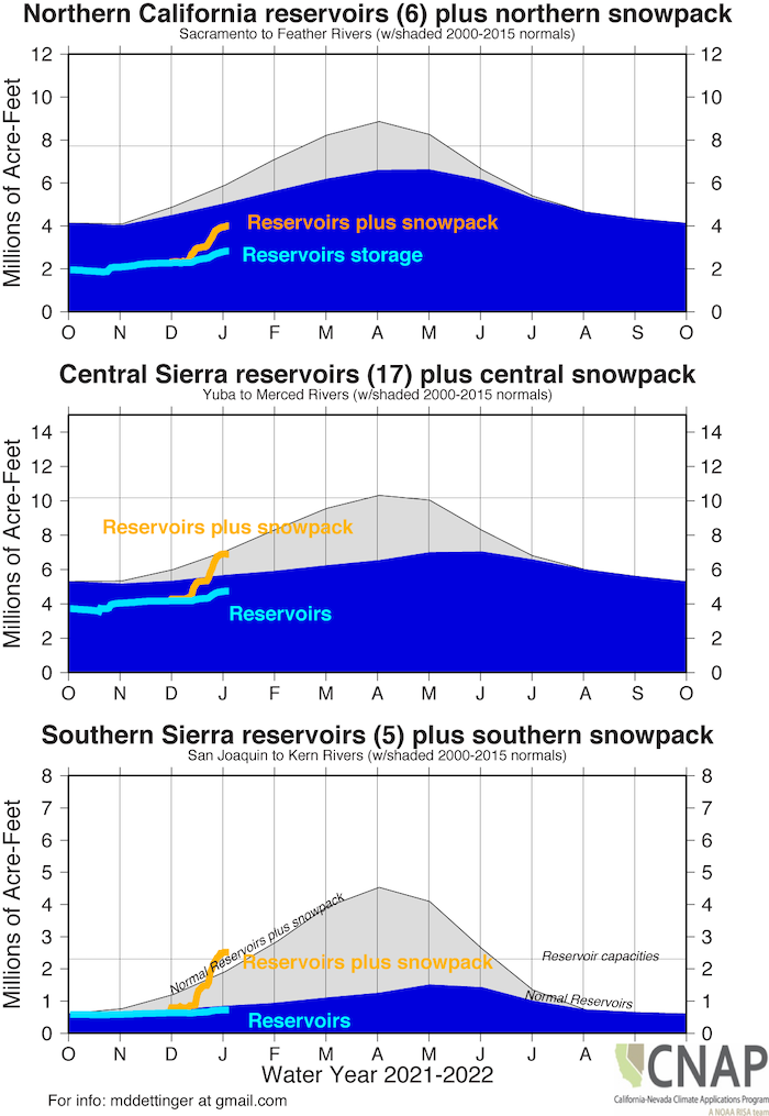 Three time series graphics showing water storage tracking (reservoirs + snow pack) in millions of acre-feet (Y-Axis) for Oct 1, 2021 thru Oct 1, 2022 (X-axis) for 3 parts of the Sierra broken down by north (top), central (middle), southern (bottom).  In the Northern Sierra the reservoir+snowpack are well below normal for this time of year, in the central Sierra it is near normal and in Southern Sierra is above normal. 