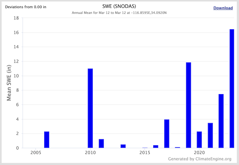 Current mean snow water equivalent values at a point location in the San Bernardino mountains are greatest in this time period (2004 to the present).