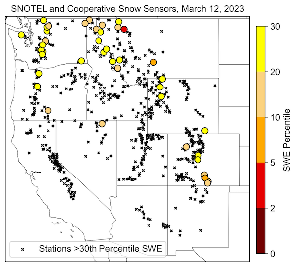 As of March 12, only 6 percent of SNOTEL and Cooperative Snow Sensors in the West are at or below the 30th percentile.