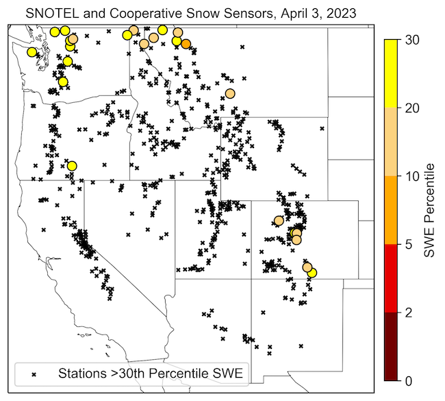 As of April 3, only 4% of SNOTEL and Cooperative Snow Sensors in the West are at or below the 30th percentile.