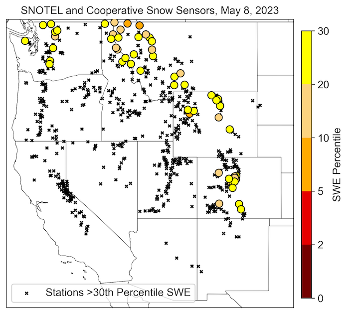 As of May 8, 9% of SNOTEL and Cooperative Snow Sensors in the West are at or below the 30th percentile.
