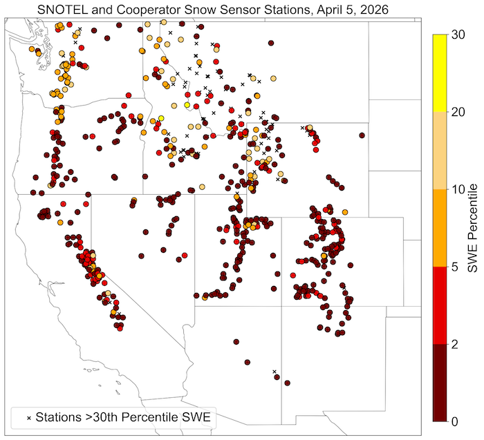 Snow water equivalent below the 20th percentile, or snow drought, continues to be reported at nearly all SNOTEL stations across the West. SNOTEL stations in every Western state continue to experience record low snow water equivalent (SWE). 
