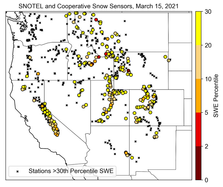 Snow water equivalent percentiles for SNOTEL and other Cooperative Snow Sensor stations in the Western U.S. Locations with low SWE values are located in all western states with a high fraction in CA, UT, and CO.