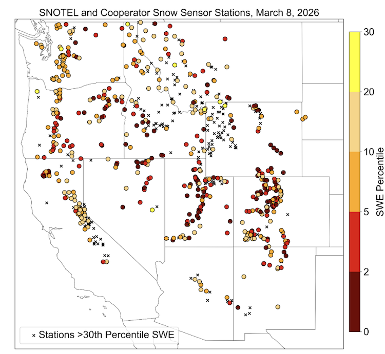 Snow water equivalent below the 20th percentile, or snow drought, continues to be reported at many SNOTEL stations across the West. SNOTEL stations in every Western state continue to experience record low snow water equivalent (SWE). 