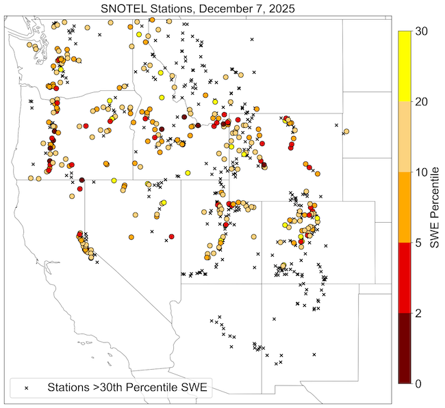 On December 7, 2025, sSnow water equivalent below the 30th percentile wasis reported at many SNOTEL stations across the West. Some stations in Oregon, Idaho, and Wyoming, record low snow water equivalent.