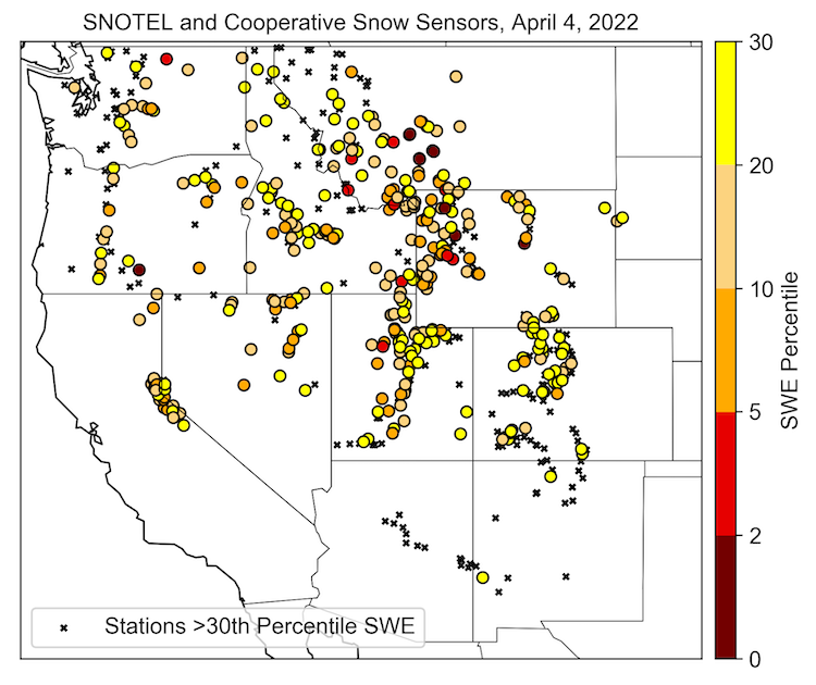 A map showing snow water equivalent percentiles for SNOTEL and other Cooperative Snow Sensor stations in the Western U.S. The scale ranges from 0 (dark red) to 30 (yellow). Locations with low SWE values are located in most western states.