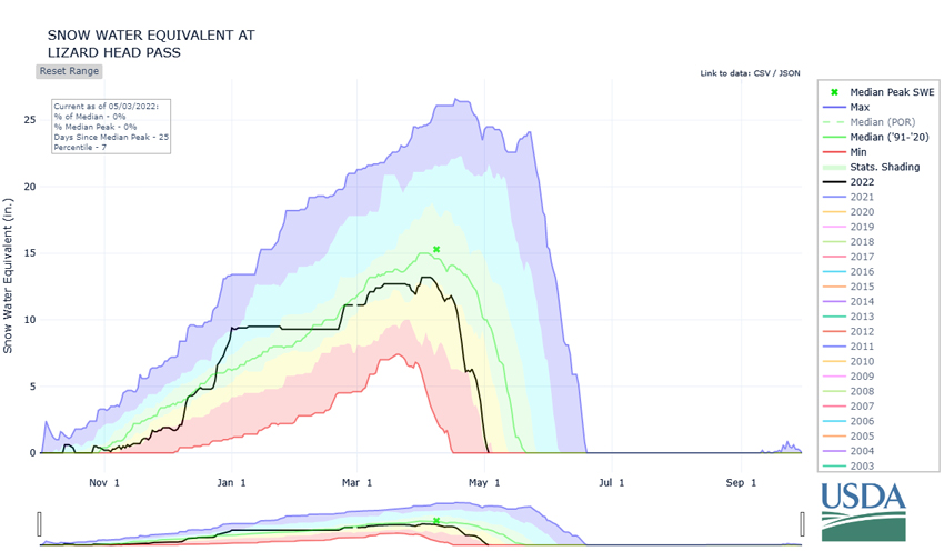 Time series graphs showing the water year from October 1 through September 30 for Lizard Head Pass, CO with water year accumulated snow water equivalent. Current SWE values are zero.