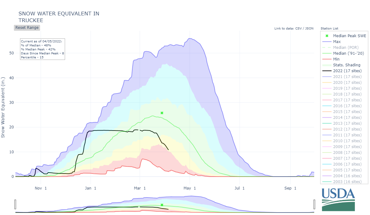 Time series graphs showing the water year from October 1 through September 30 for the Truckee Basin with water year accumulated snow water equivalent. Current SWE values are below median.