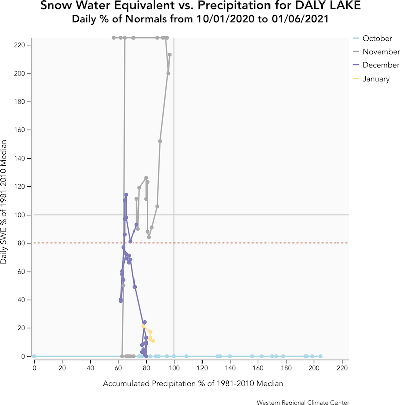  A X-Y plot shows accumulated precipitation % of 1981-2010 median (X axis) vs Daily SWE % of 1981-2010 Median (Y axis) for Daly Lake, Oregon SNOTEL station. Lines track monthly precipitation and SWE with October in blue, November in gray, December in purple, and January in yellow. After initial high SWE % of median values in November, warm storms in mid-December led to warm snow drought conditions of increased precipitation but decreases in SWE.