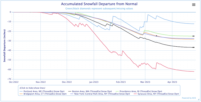 Seasonal snowfall totals continue to be below normal across the majority of the region. 